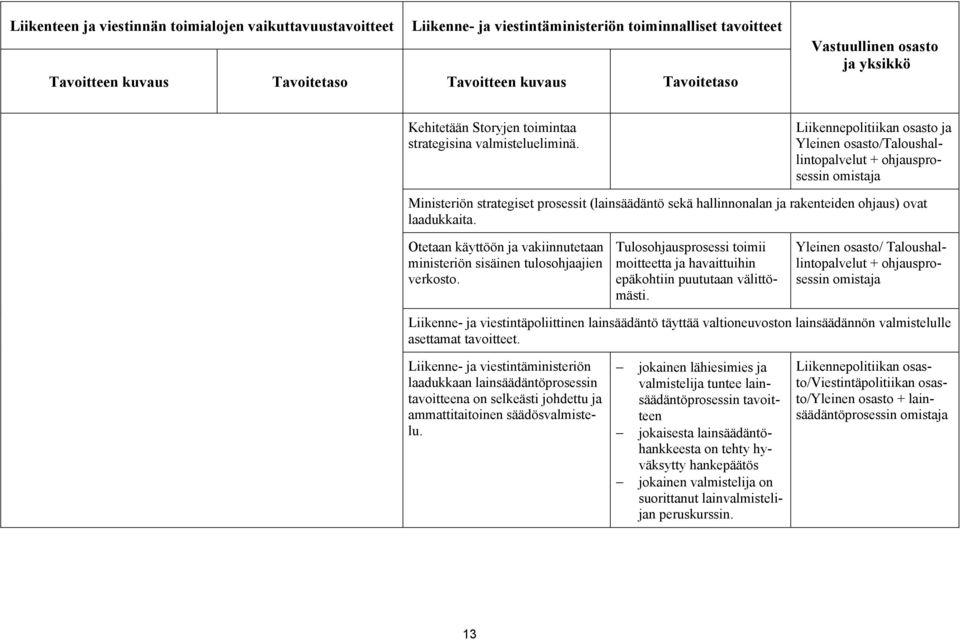 Liikennepolitiikan osasto ja Yleinen osasto/taloushallintopalvelut + ohjausprosessin omistaja Ministeriön strategiset prosessit (lainsäädäntö sekä hallinnonalan ja rakenteiden ohjaus) ovat