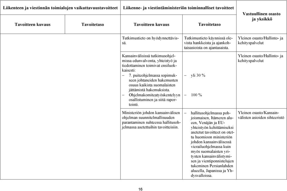 puiteohjelmassa sopimukseen johtaneiden hakemusten osuus kaikista suomalaisten jättämistä hakemuksista. Ohjelmakomiteatyöskentelyyn osallistuminen ja siitä raportointi.