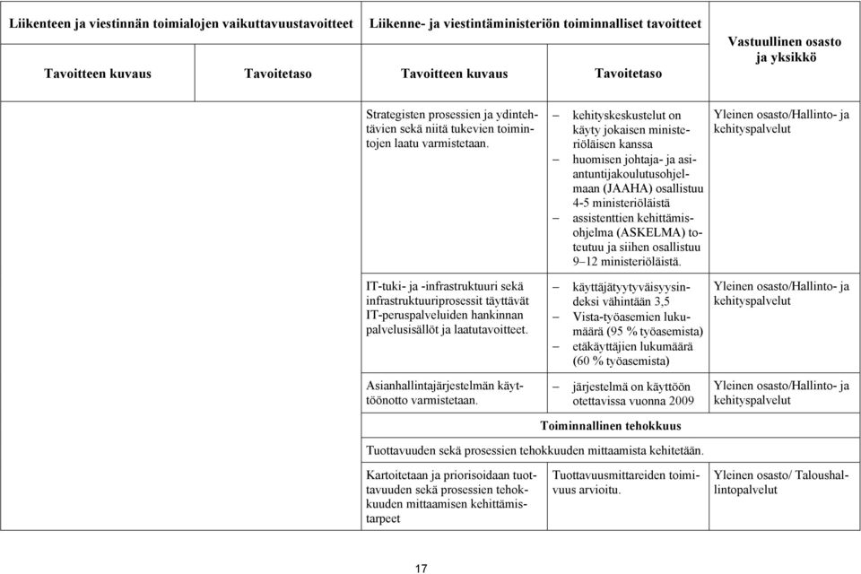 kehityskeskustelut on käyty jokaisen ministeriöläisen kanssa huomisen johtaja- ja asiantuntijakoulutusohjelmaan (JAAHA) osallistuu 4-5 ministeriöläistä assistenttien kehittämisohjelma (ASKELMA)