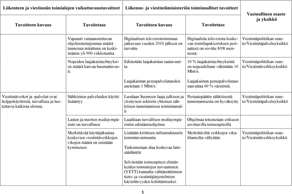 televisiota koskevan toimilupakierroksen periaatteet on sovittu 8/08 mennessä. Viestintäpolitiikan osasto/viestintäpalveluyksikkö Nopeiden laajakaistayhteyksien määrä kasvaa huomattavasti.