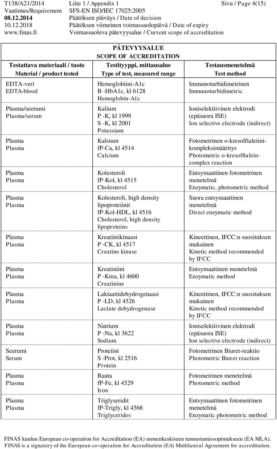 P -Krea, kl 4600 Creatinine Laktaattidehydrogenaasi P -LD, kl 4526 Lactate dehydrogenase Natrium P -Na, kl 3622 Sodium Proteiini S -Prot, kl 2516 Protein Rauta fp-fe, kl 4529 Iron Triglyseridit