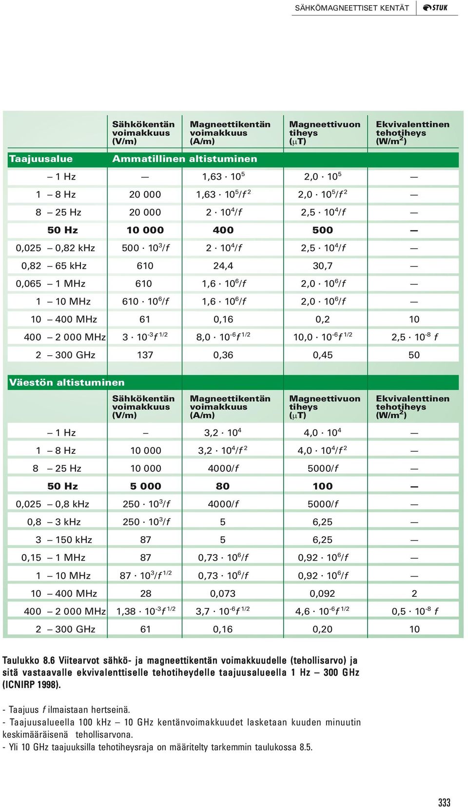 10 6 /f 2,0. 10 6 /f 1 10 MHz 610. 10 6 /f 1,6. 10 6 /f 2,0. 10 6 /f 10 400 MHz 61 0,16 0,2 10 400 2 000 MHz 3. 10-3 f 1/2 8,0. 10-6 f 1/2 10,0. 10-6 f 1/2 2,5.