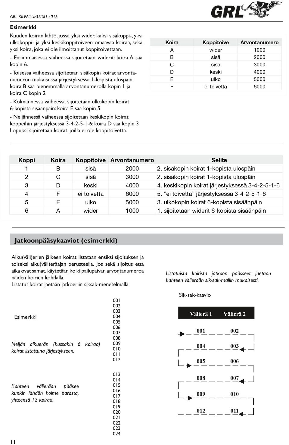 - Toisessa vaiheessa sijoitetaan sisäkopin koirat arvontanumeron mukaisessa järjestyksessä 1-kopista ulospäin: koira B saa pienemmällä arvontanumerolla kopin 1 ja koira C kopin 2 - Kolmannessa