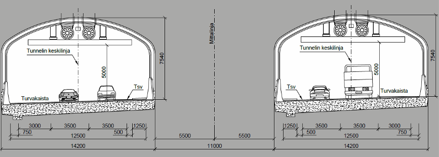 Tunnelin poikkileikkaus Ajosuunnat omissa tunneliaukoissa Ajokaistoja 2+2 + turvakaistat Turvakaistoille ajoneuvon pysäyttäminen mahdollista koko