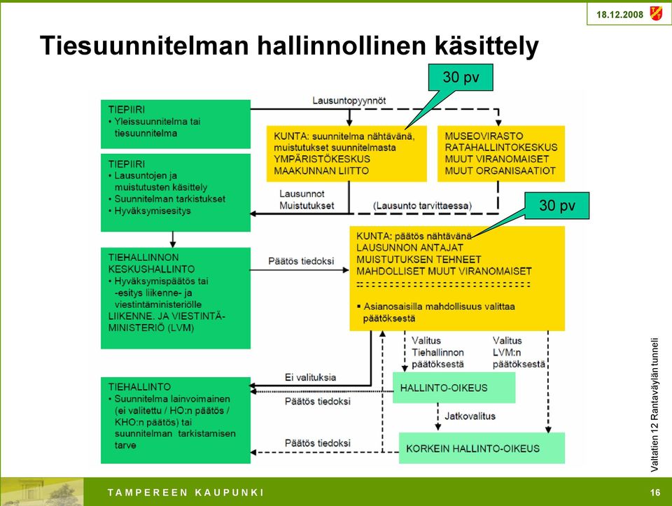 käsittely 30 pv 30 pv