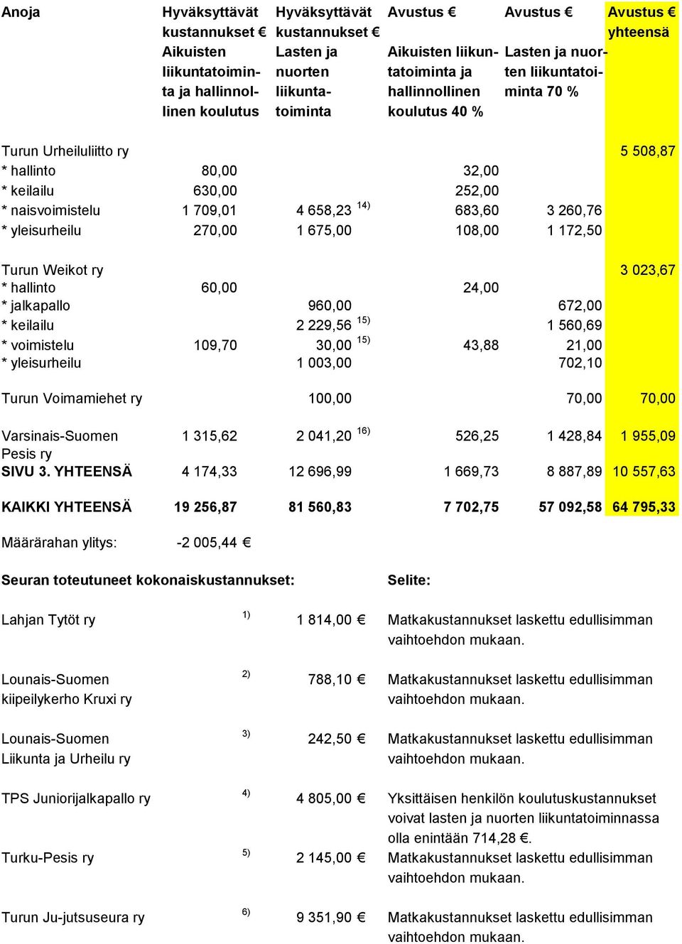 960,00 672,00 * keilailu 2 229,56 15) 1 560,69 * voimistelu 109,70 30,00 15) 43,88 21,00 * yleisurheilu 1 003,00 702,10 Turun Voimamiehet ry 100,00 70,00 70,00 Varsinais-Suomen 1 315,62 2 041,20 16)