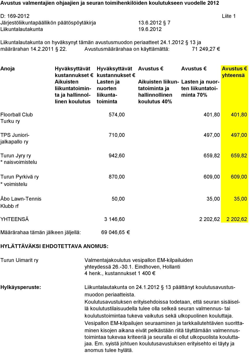 Avustusmäärärahaa on käyttämättä: 71 249,27 Anoja Hyväksyttävät Hyväksyttävät Avustus Avustus Avustus ja hallinnol- liikunta- hallinnollinen minta 70% linen koulutus toiminta koulutus 40% Floorball