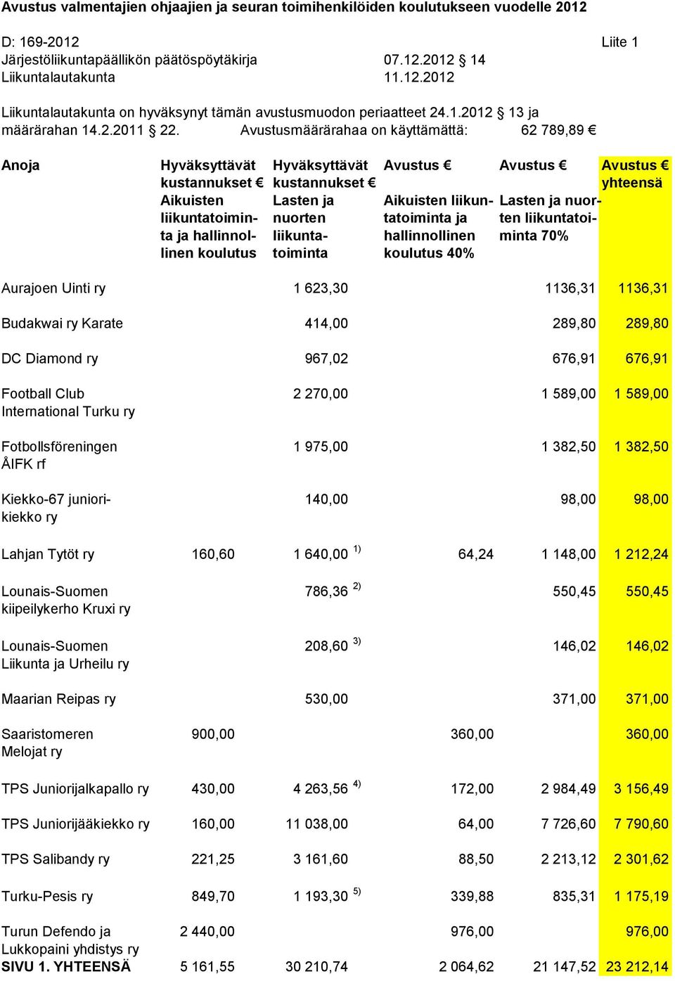 Avustusmäärärahaa on käyttämättä: 62 789,89 Anoja Hyväksyttävät Hyväksyttävät Avustus Avustus Avustus ja hallinnol- liikunta- hallinnollinen minta 70% linen koulutus toiminta koulutus 40% Aurajoen