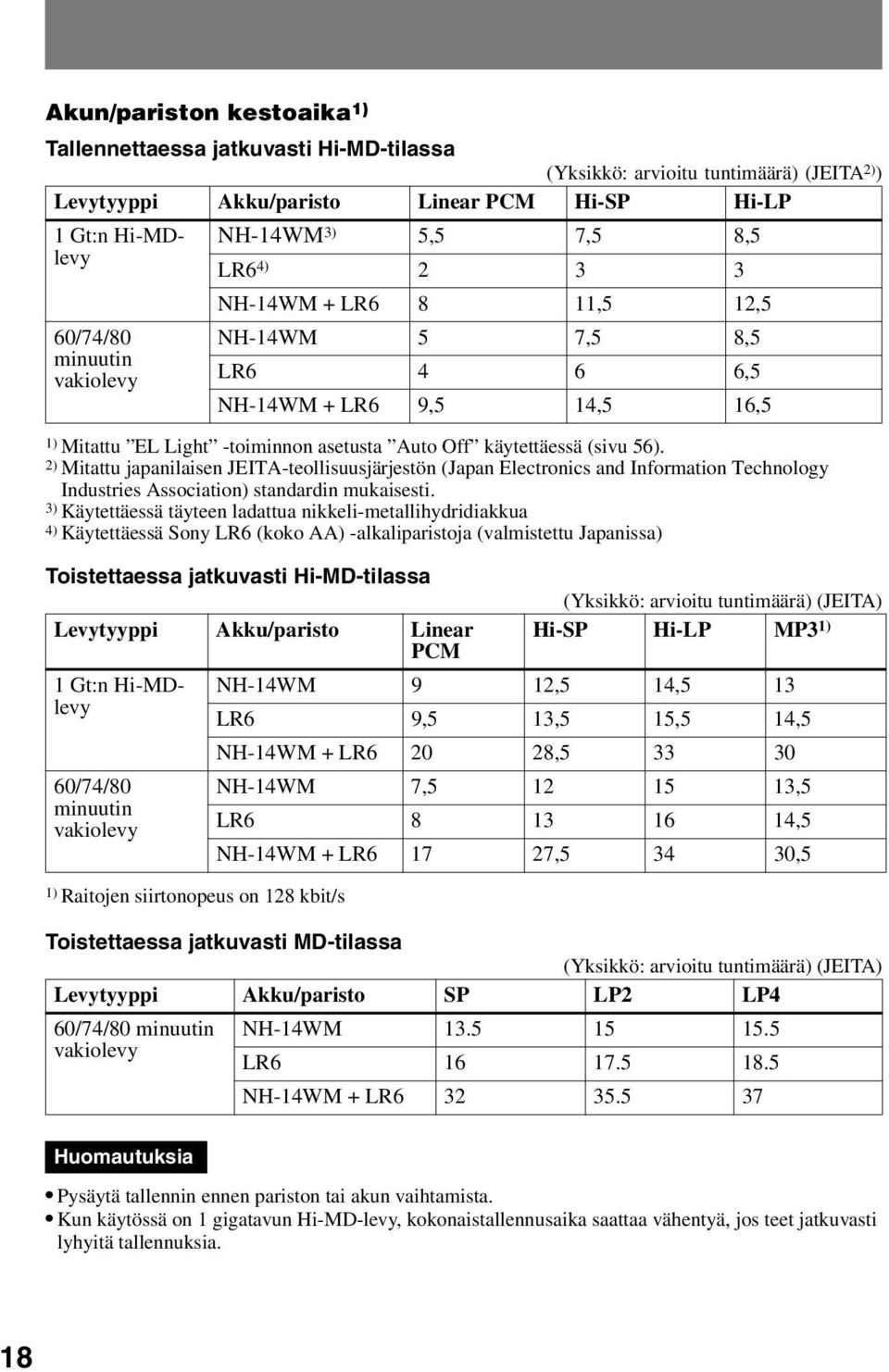 2) Mitattu japanilaisen JEITA-teollisuusjärjestön (Japan Electronics and Information Technology Industries Association) standardin mukaisesti.