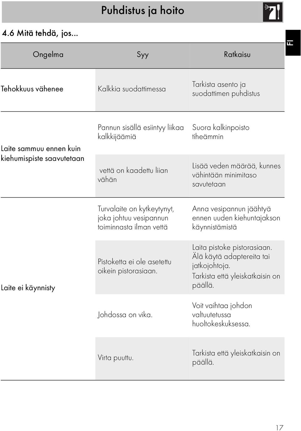 kalkkijäämiä vettä on kaadettu liian vähän Suora kalkinpoisto tiheämmin Lisää veden määrää, kunnes vähintään minimitaso savutetaan Laite ei käynnisty Turvalaite on kytkeytynyt, joka johtuu vesipannun