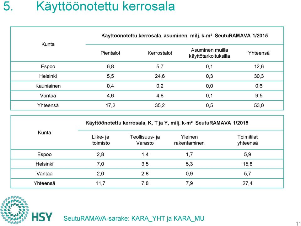 Kauniainen 0,4 0,2 0,0 0,6 Vantaa 4,6 4,8 0,1 9,5 Yhteensä 17,2 35,2 0,5 53,0 Käyttöönotettu kerrosala, K, T ja Y, milj.