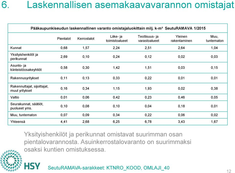 perikunnat Asunto- ja kiinteistöosakeyhtiöt 2,69 0,10 0,24 0,12 0,02 0,03 0,58 0,30 1,42 1,51 0,03 0,15 Rakennusyritykset 0,11 0,13 0,33 0,22 0,01 0,01 Rakennuttajat, sijoittajat, muut yritykset 0,16