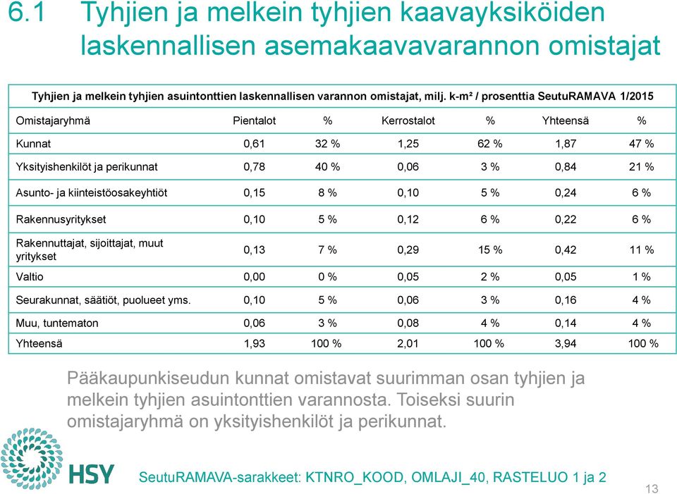 kiinteistöosakeyhtiöt 0,15 8 % 0,10 5 % 0,24 6 % Rakennusyritykset 0,10 5 % 0,12 6 % 0,22 6 % Rakennuttajat, sijoittajat, muut yritykset 0,13 7 % 0,29 15 % 0,42 11 % Valtio 0,00 0 % 0,05 2 % 0,05 1 %