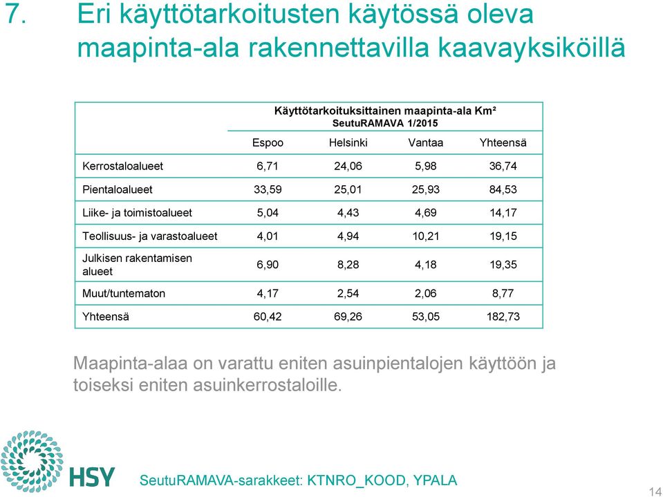 Teollisuus- ja varastoalueet 4,01 4,94 10,21 19,15 Julkisen rakentamisen alueet 6,90 8,28 4,18 19,35 Muut/tuntematon 4,17 2,54 2,06 8,77 Yhteensä 60,42