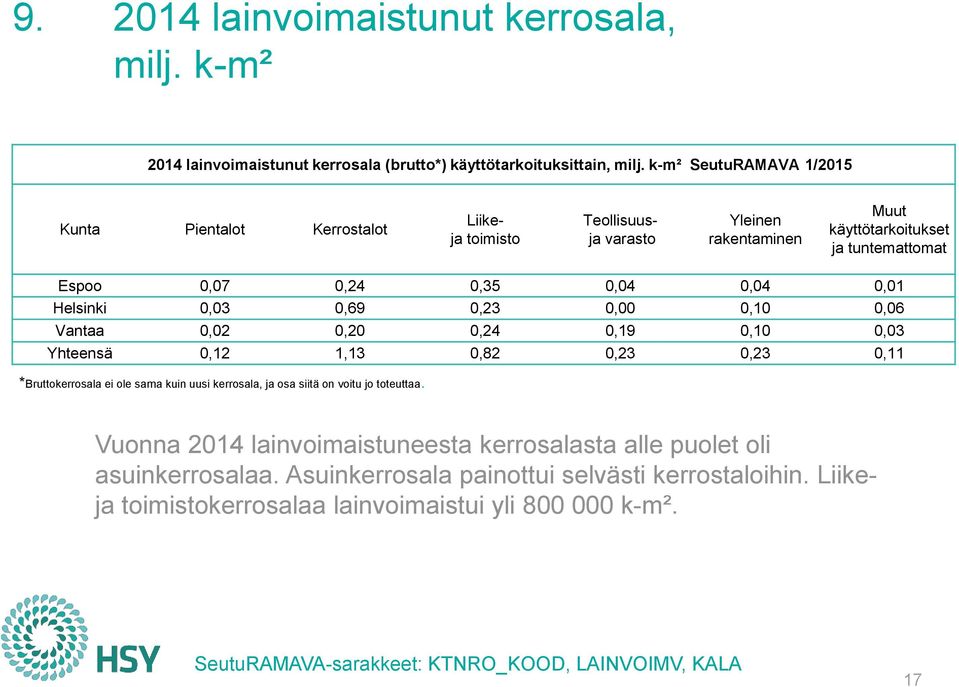 Helsinki 0,03 0,69 0,23 0,00 0,10 0,06 Vantaa 0,02 0,20 0,24 0,19 0,10 0,03 Yhteensä 0,12 1,13 0,82 0,23 0,23 0,11 *Bruttokerrosala ei ole sama kuin uusi kerrosala, ja osa siitä on voitu