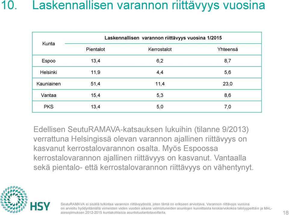 Myös Espoossa kerrostalovarannon ajallinen riittävyys on kasvanut. Vantaalla sekä pientalo- että kerrostalovarannon riittävyys on vähentynyt.