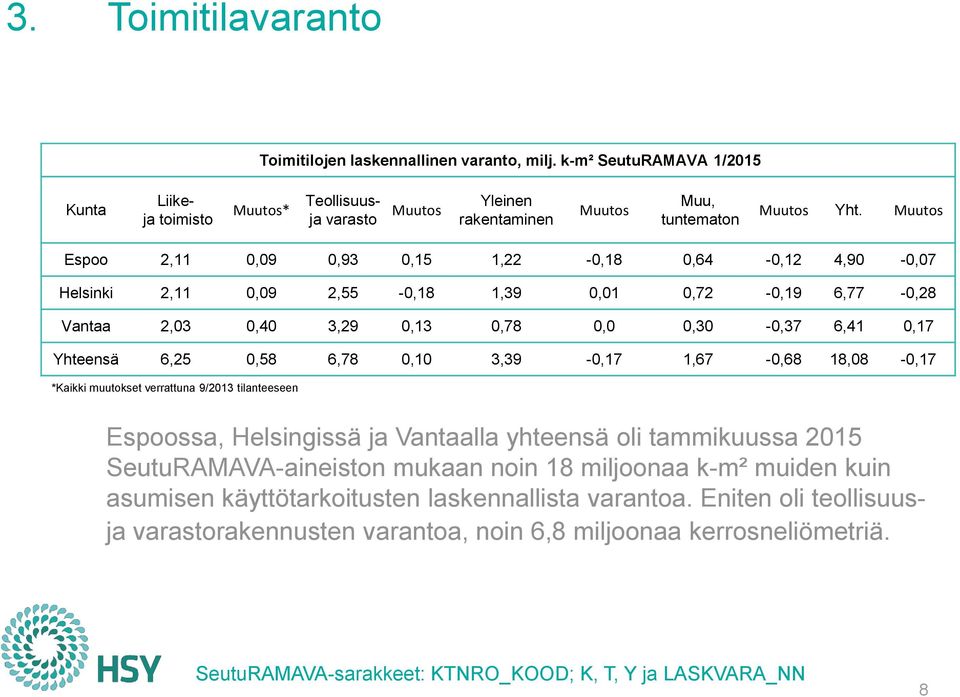 Muutos Espoo 2,11 0,09 0,93 0,15 1,22-0,18 0,64-0,12 4,90-0,07 Helsinki 2,11 0,09 2,55-0,18 1,39 0,01 0,72-0,19 6,77-0,28 Vantaa 2,03 0,40 3,29 0,13 0,78 0,0 0,30-0,37 6,41 0,17 Yhteensä 6,25 0,58