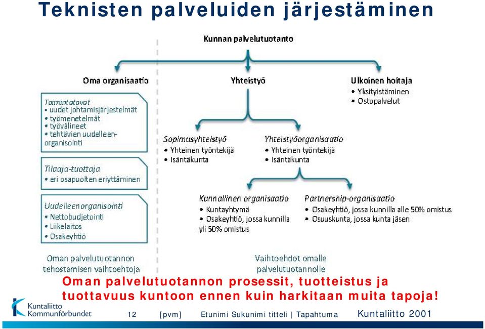 tuotteistus ja tuottavuus kuntoon ennen