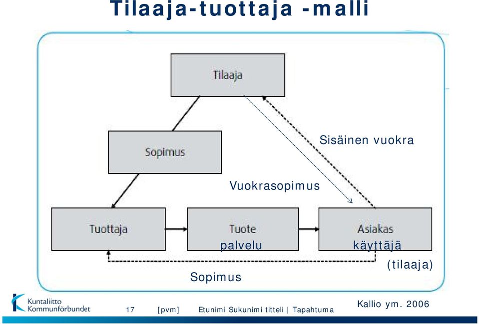 Vuokrasopimus palvelu