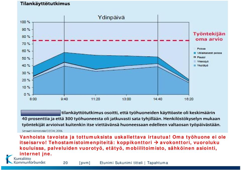 Tehostamistoimenpiteitä: koppikonttori avokonttori, vuoroluku