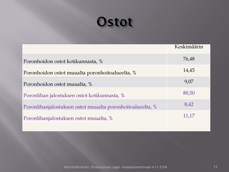 Poronlihanjalostuksen ostot muualta poronhoitoalueelta, % Poronlihanjalostuksen ostot