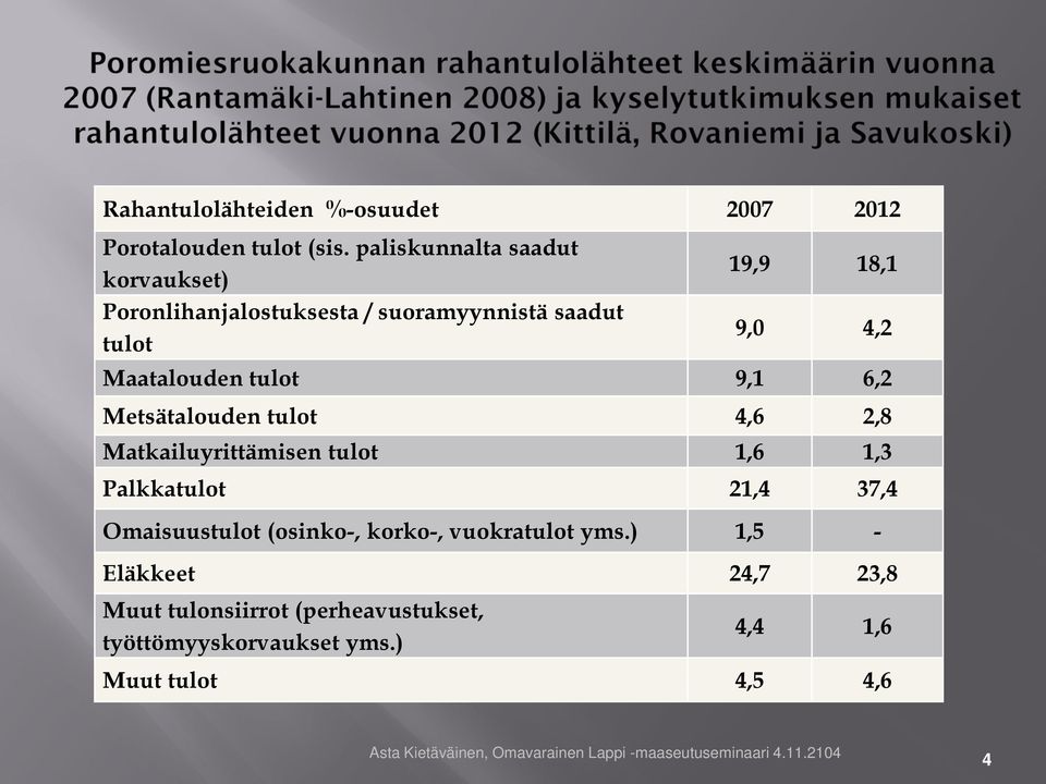 6,2 Metsätalouden tulot 4,6 2,8 Matkailuyrittämisen tulot 1,6 1,3 Palkkatulot 21,4 37,4 Omaisuustulot (osinko-, korko-,