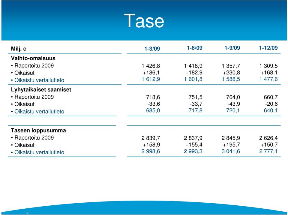 1 601,8 1 357,7 +230,8 1 588,5 1 309,5 +168,1 1 477,6 Lyhytaikaiset saamiset Oikaisut