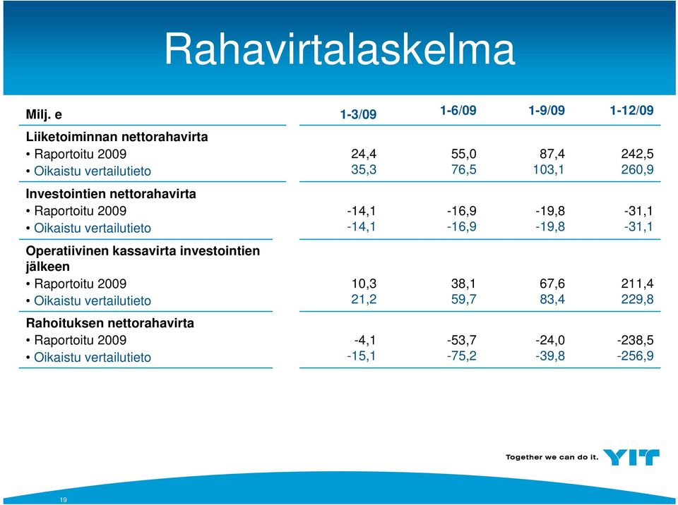 103,1 242,5 260,9 Investointien nettorahavirta -14,1-14,1-16,9-16,9-19,8-19,8-31,1-31,1