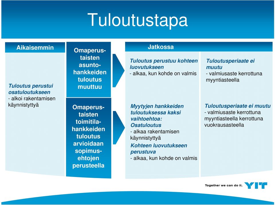 valmis Myytyjen hankkeiden tuloutuksessa kaksi vaihtoehtoa: Osatuloutus - alkaa rakentamisen käynnistyttyä Kohteen luovutukseen perustuva - alkaa, kun kohde