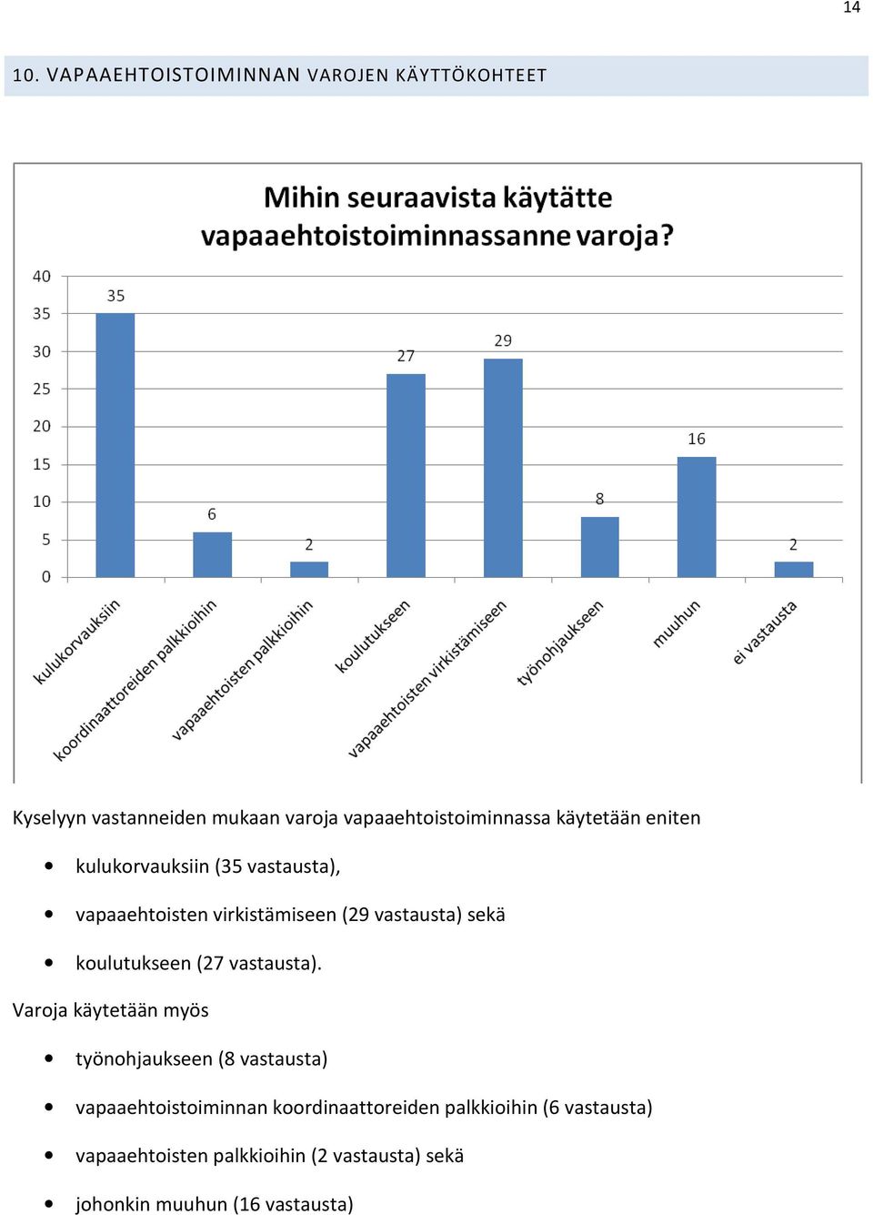 käytetään eniten kulukorvauksiin (35 vastausta), vapaaehtoisten virkistämiseen (29 vastausta) sekä