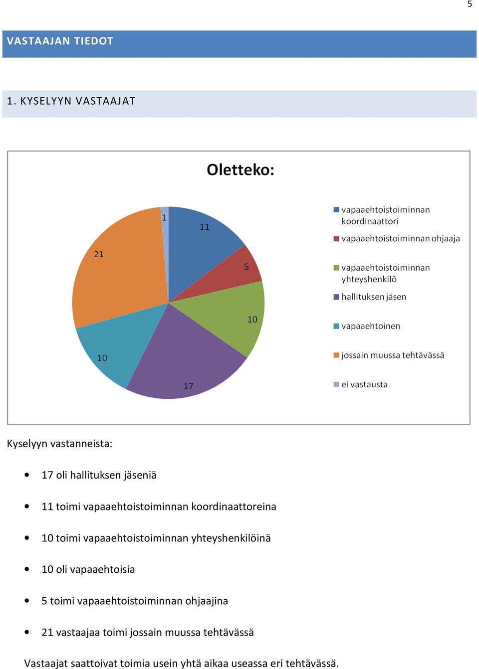 vapaaehtoistoiminnan koordinaattoreina 10 toimi vapaaehtoistoiminnan yhteyshenkilöinä 10