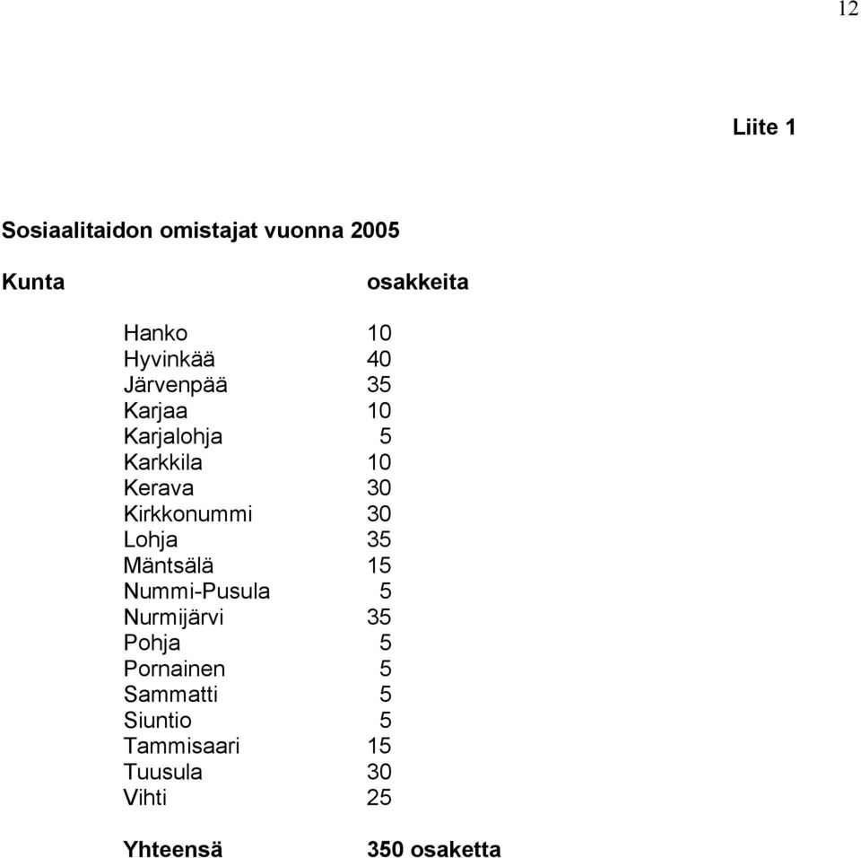 Kirkkonummi 30 Lohja 35 Mäntsälä 15 Nummi-Pusula 5 Nurmijärvi 35 Pohja 5