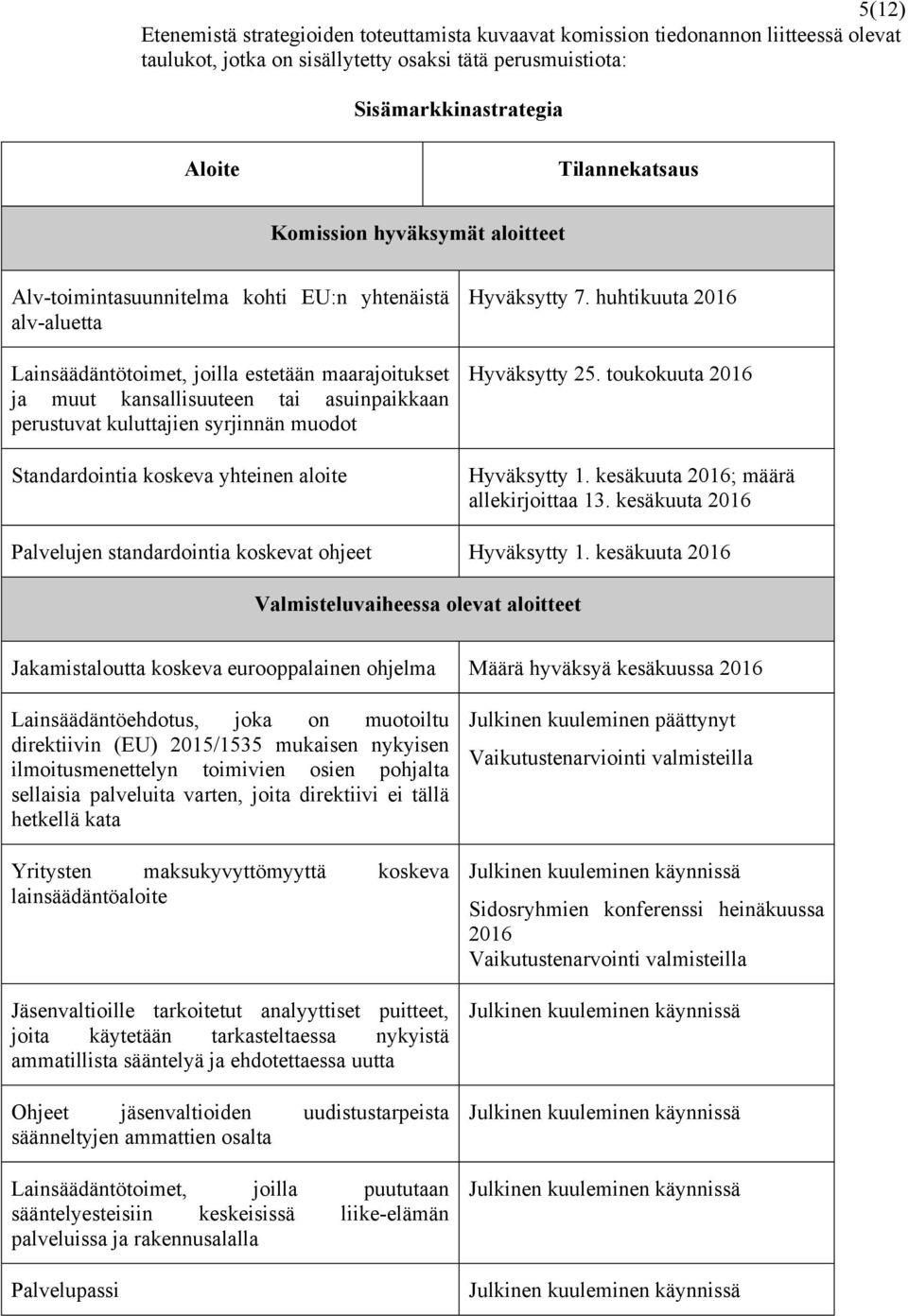 kuluttajien syrjinnän muodot Standardointia koskeva yhteinen aloite Hyväksytty 7. huhtikuuta 2016 Hyväksytty 25. toukokuuta 2016 Hyväksytty 1. kesäkuuta 2016; määrä allekirjoittaa 13.