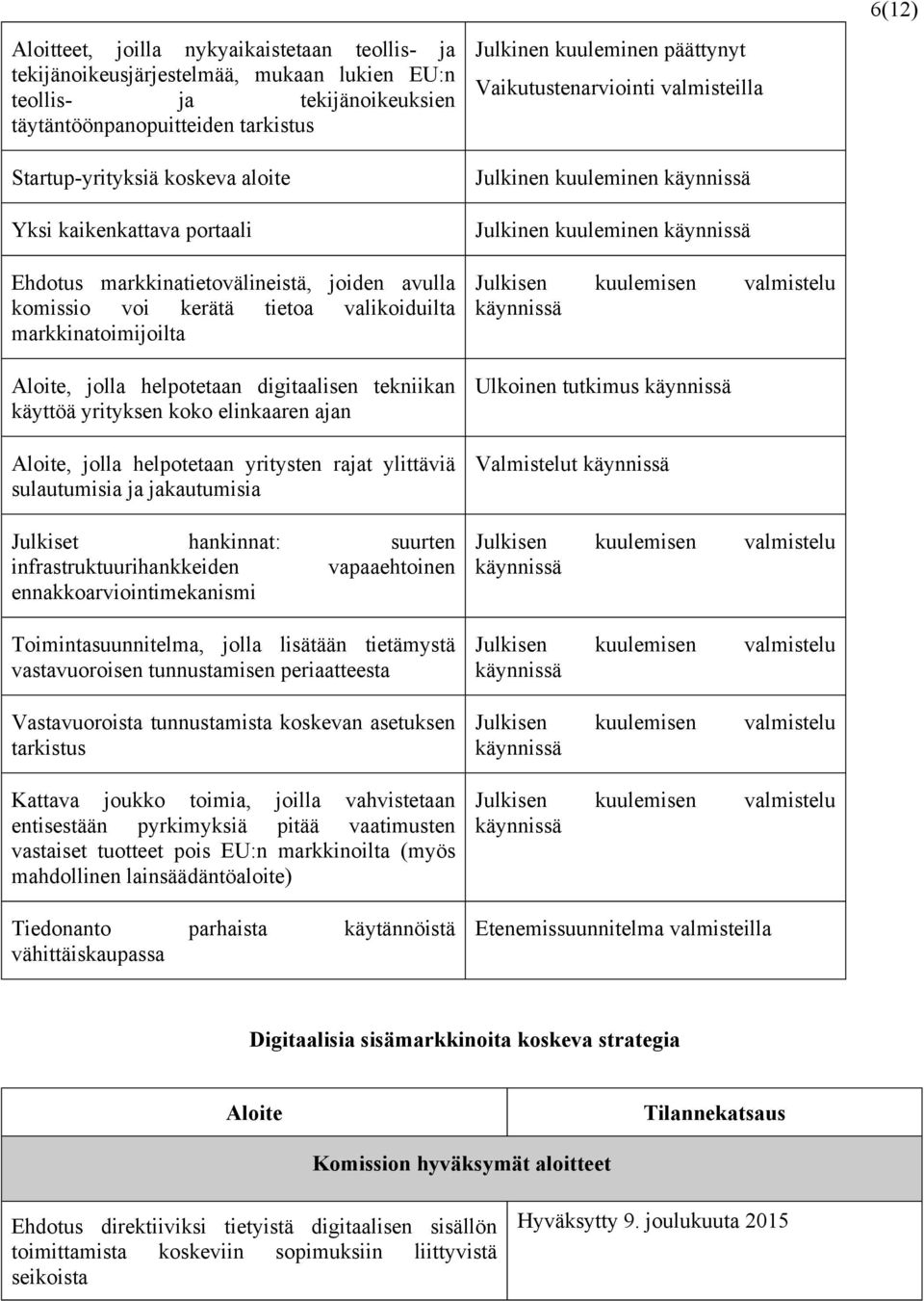 yrityksen koko elinkaaren ajan Aloite, jolla helpotetaan yritysten rajat ylittäviä sulautumisia ja jakautumisia Julkiset hankinnat: suurten infrastruktuurihankkeiden vapaaehtoinen