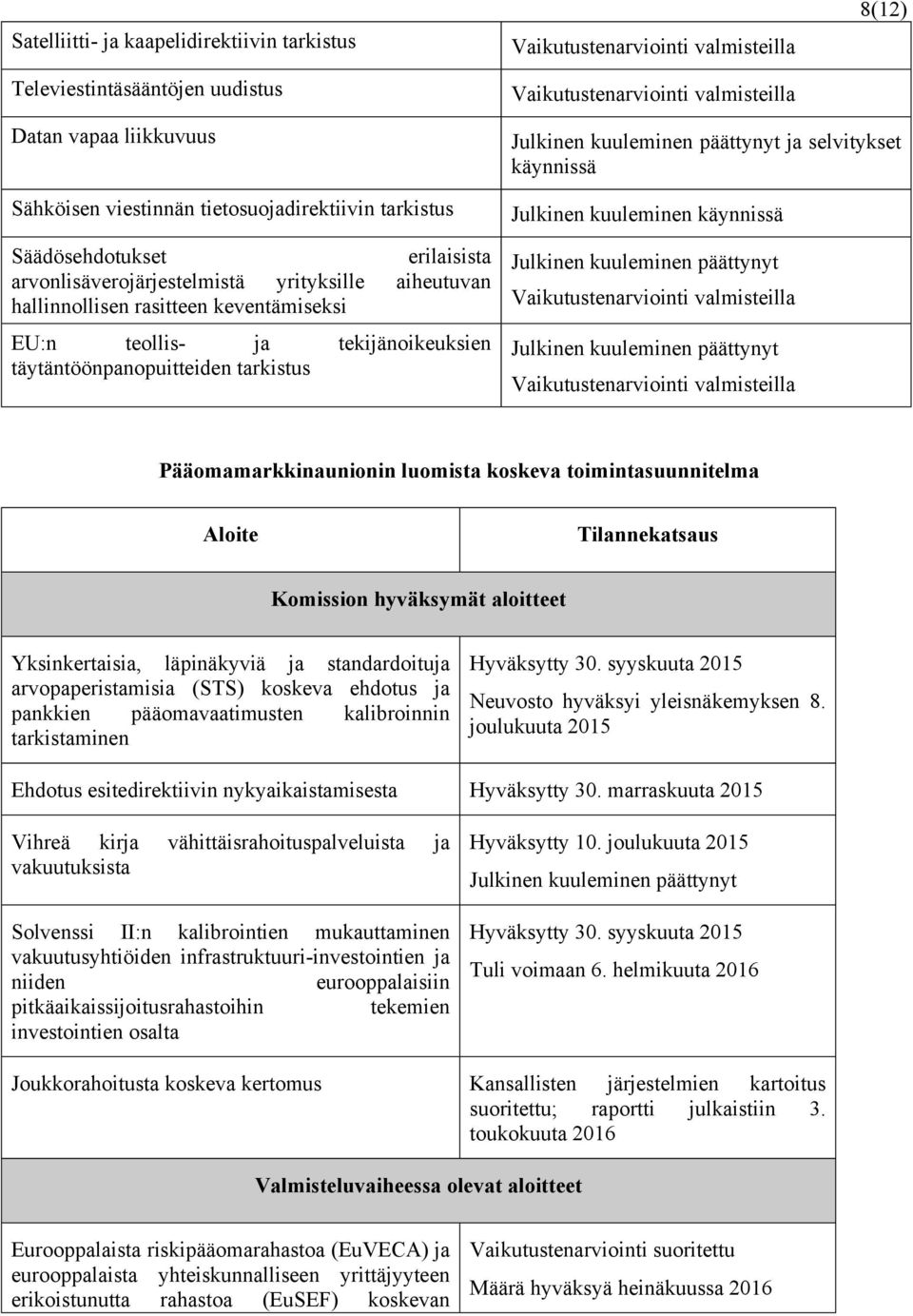 luomista koskeva toimintasuunnitelma Aloite Tilannekatsaus Komission hyväksymät aloitteet Yksinkertaisia, läpinäkyviä ja standardoituja arvopaperistamisia (STS) koskeva ehdotus ja pankkien