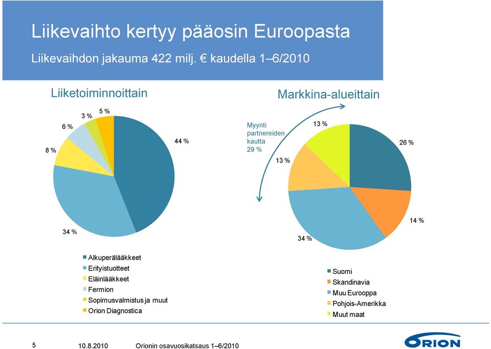 kautta 29 % 13 % 26 % 13 % 34 % 34 % 14 % Alkuperälääkkeet Erityistuotteet Eläinlääkkeet Fermion