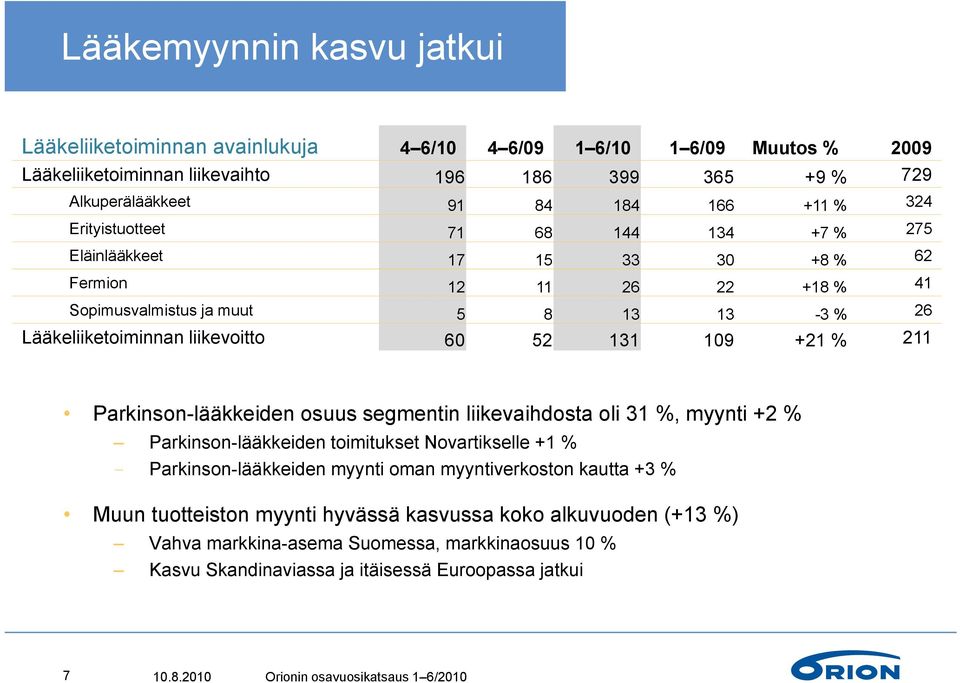 211 Parkinson-lääkkeiden osuus segmentin liikevaihdosta oli 31 %, myynti +2 % Parkinson-lääkkeiden toimitukset Novartikselle +1 % Parkinson-lääkkeiden myynti oman myyntiverkoston kautta +3 % Muun