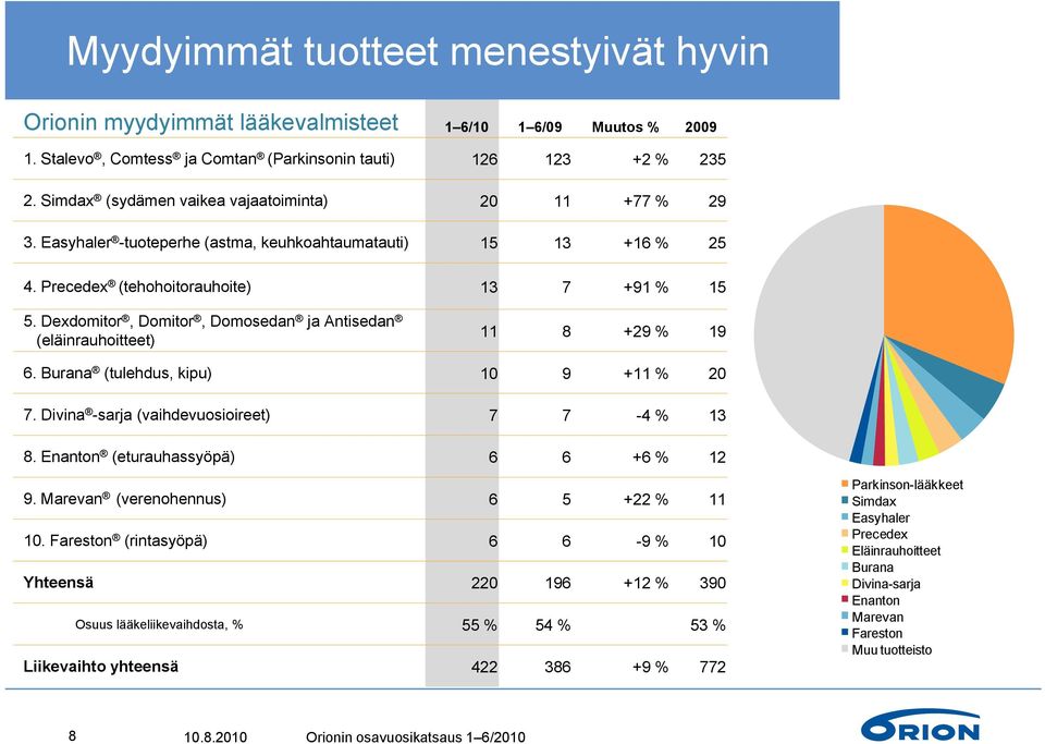 Dexdomitor, Domitor, Domosedan ja Antisedan (eläinrauhoitteet) 11 8 +29 % 19 6. Burana (tulehdus, kipu) 10 9 +11 % 20 7. Divina -sarja (vaihdevuosioireet) 7 7-4 % 13 8.