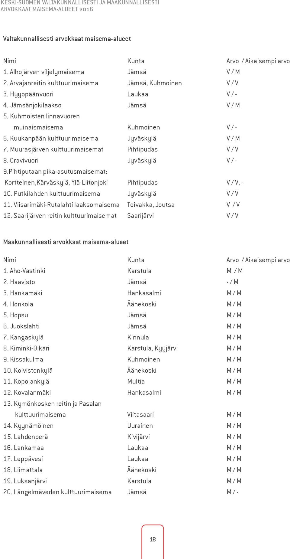 Kuhmoisten linnavuoren muinaismaisema Kuhmoinen V / - 6. Kuukanpään kulttuurimaisema Jyväskylä V / M 7. Muurasjärven kulttuurimaisemat Pihtipudas V / V 8. Oravivuori Jyväskylä V / - 9.