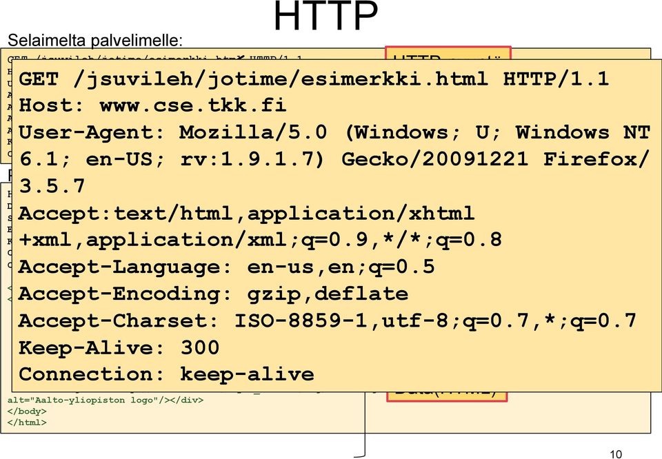 7 Keep-Alive: 300 otsakkeet Connection: keep-alive Palvelimelta selaimelle: HTTP-pyyntö GET /jsuvileh/jotime/esimerkki.html HTTP/1.1 HTTP/1.