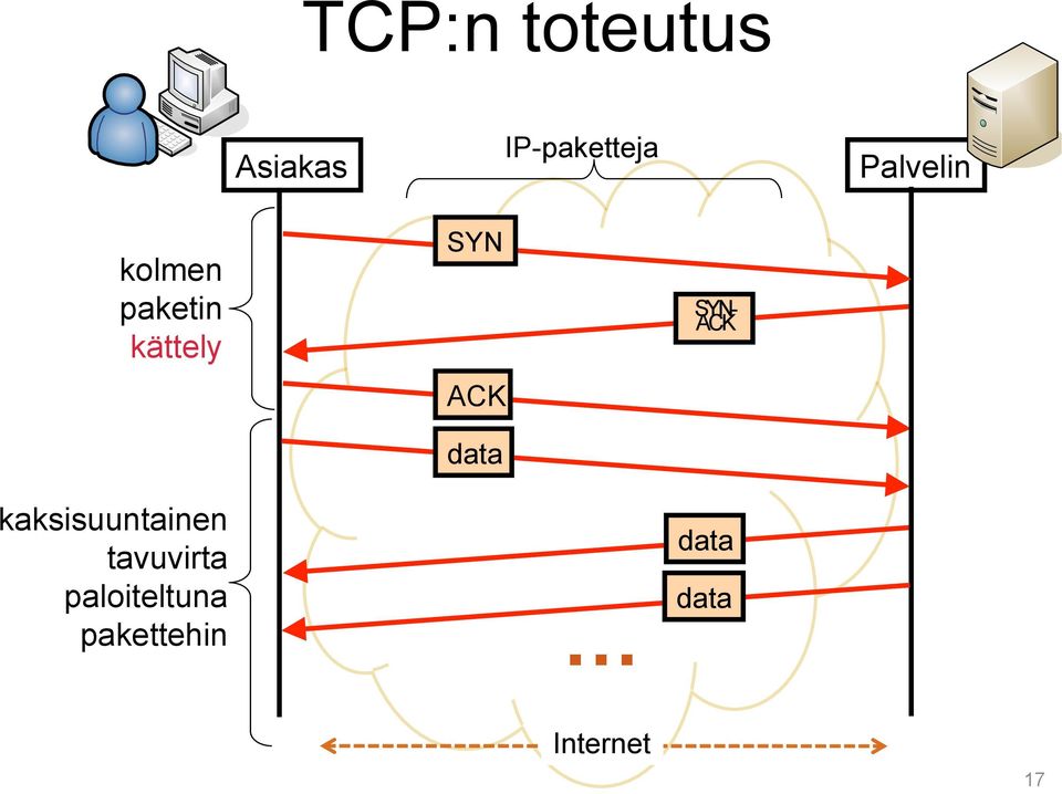 data SYN- ACK kaksisuuntainen tavuvirta