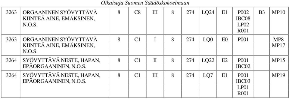 SYÖVYTTÄVÄ NESTE, HAPAN, 8 C1 II 8 274 LQ22 E2 P001 MP15 EPÄORGAANINEN, 3264