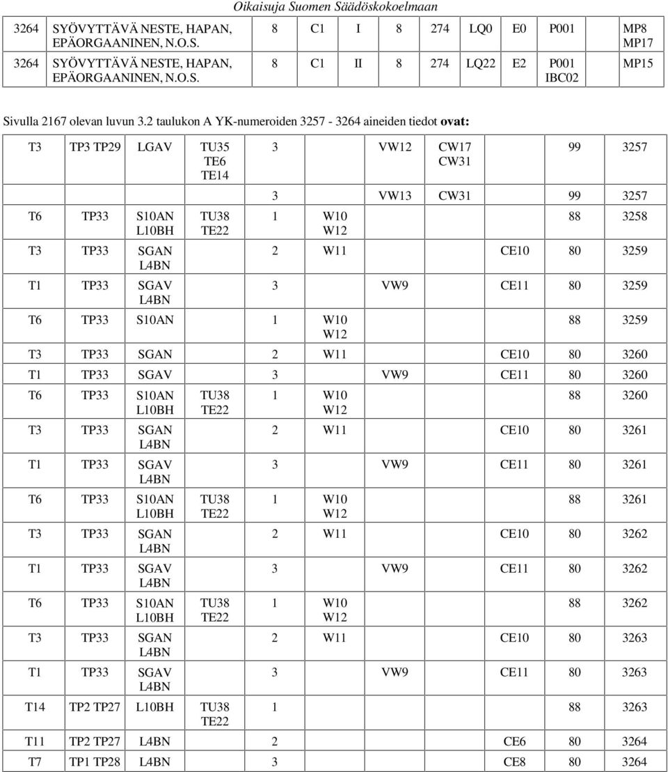 2 taulukon A YK-numeroiden 3257-3264 aineiden tiedot ovat: T3 TP3 TP29 LGAV TU35 TE6 TE14 3 V CW17 CW31 99 3257 3 VW13 CW31 99 3257 88 3258 2 W11 CE10 80 3259