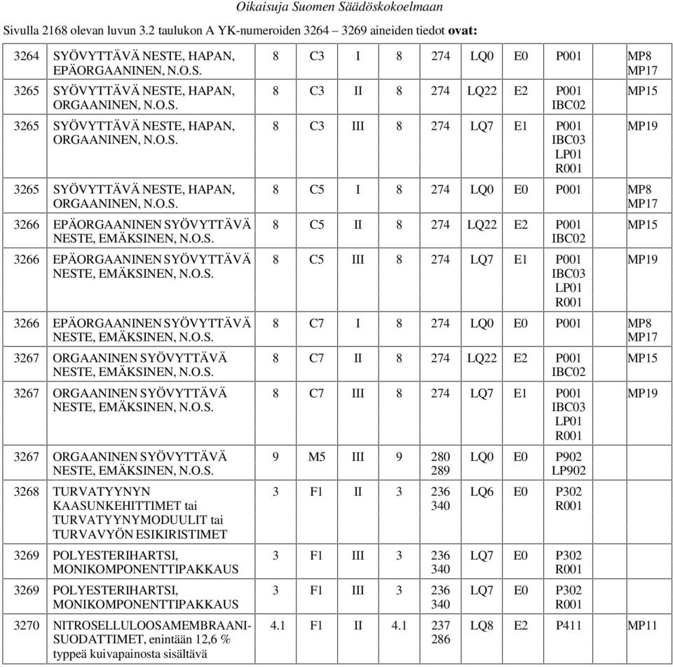 ORGAANINEN, 3265 SYÖVYTTÄVÄ NESTE, HAPAN, 8 C3 III 8 274 LQ7 E1 P001 MP19 ORGAANINEN, 3265 SYÖVYTTÄVÄ NESTE, HAPAN, 8 C5 I 8 274 LQ0 E0 P001 MP8 ORGAANINEN, 3266 EPÄORGAANINEN SYÖVYTTÄVÄ 8 C5 II 8