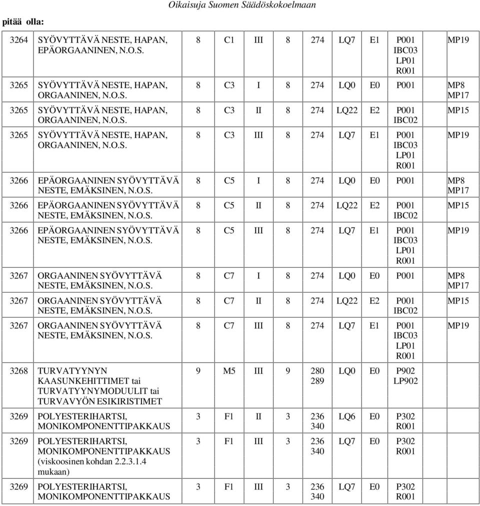 MP8 NESTE, EMÄKSINEN, 3266 EPÄORGAANINEN SYÖVYTTÄVÄ 8 C5 II 8 274 LQ22 E2 P001 MP15 NESTE, EMÄKSINEN, 3266 EPÄORGAANINEN SYÖVYTTÄVÄ 8 C5 III 8 274 LQ7 E1 P001 MP19 NESTE, EMÄKSINEN, 3267 ORGAANINEN