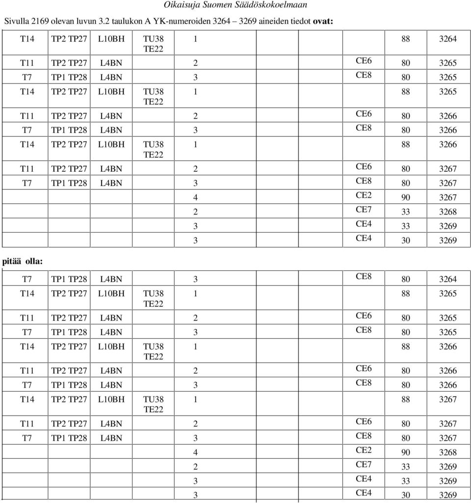 3266 T7 TP1 TP28 3 CE8 80 3266 1 88 3266 T11 TP2 TP27 2 CE6 80 3267 T7 TP1 TP28 3 CE8 80 3267 pitää olla: 4 CE2 90 3267 2 CE7 33 3268 3 CE4 33 3269 3 CE4