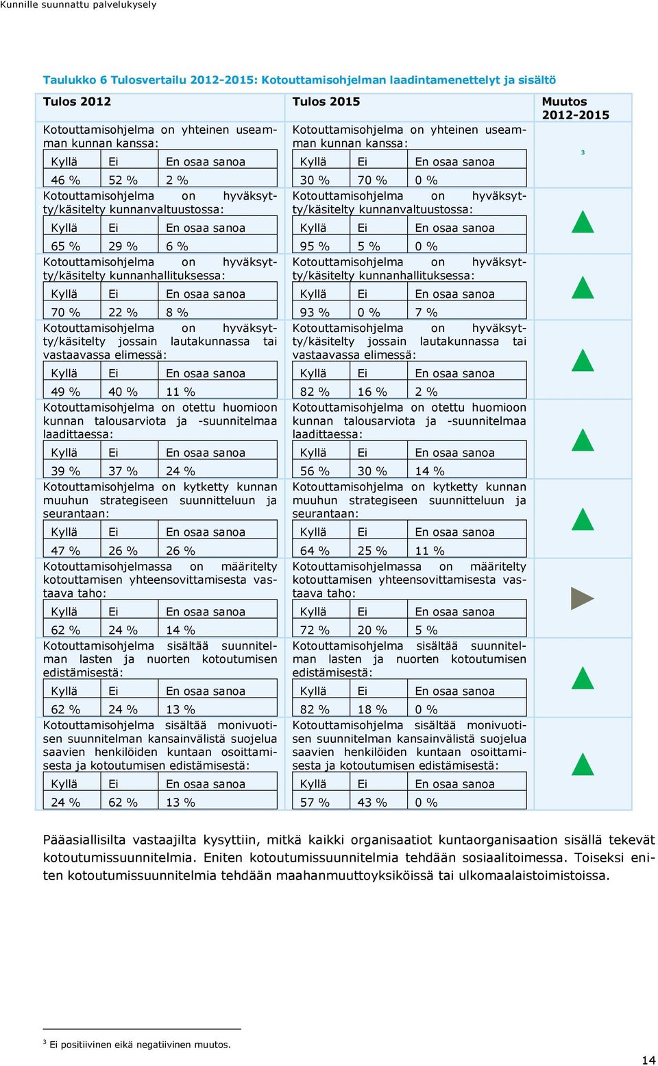 hyväksytty/käsitelty kunnanhallituksessa: Kyllä Ei En osaa sanoa 70 % 22 % 8 % Kotouttamisohjelma on hyväksytty/käsitelty jossain lautakunnassa tai vastaavassa elimessä: Kyllä Ei En osaa sanoa 49 %