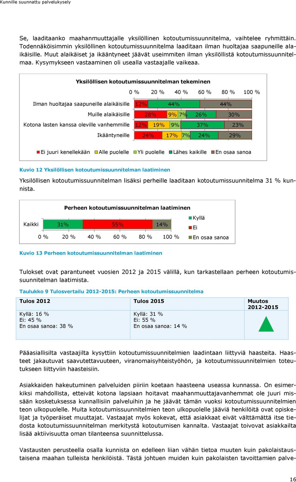 Yksilöllisen kotoutumissuunnitelman tekeminen 0 % 20 % 40 % 60 % 80 % 100 % Ilman huoltajaa saapuneille alaikäisille 12% 44% 44% Muille alaikäisille 28% 9% 7% 26% 30% Kotona lasten kanssa oleville