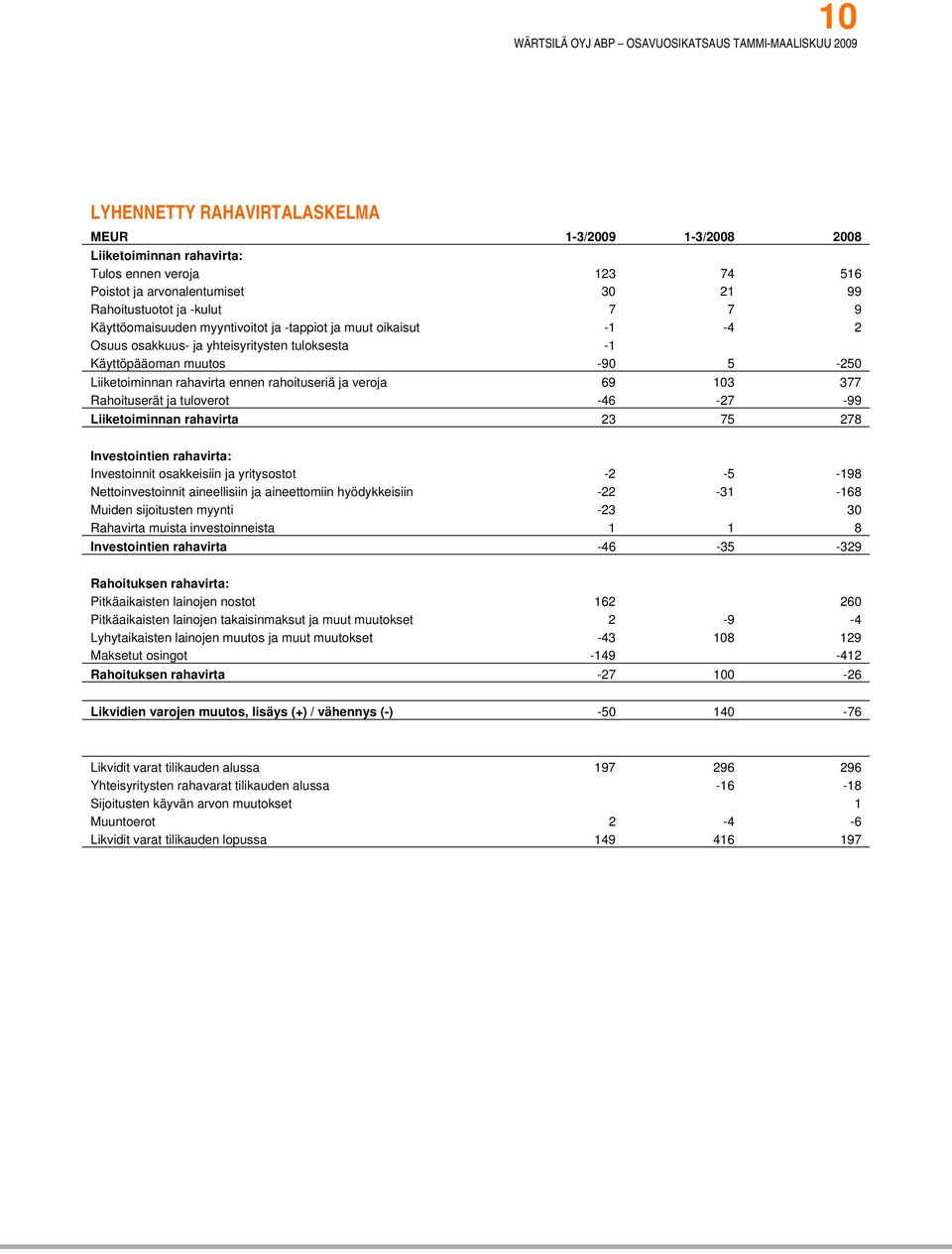 69 103 377 Rahoituserät ja tuloverot -46-27 -99 Liiketoiminnan rahavirta 23 75 278 Investointien rahavirta: Investoinnit osakkeisiin ja yritysostot -2-5 -198 Nettoinvestoinnit aineellisiin ja