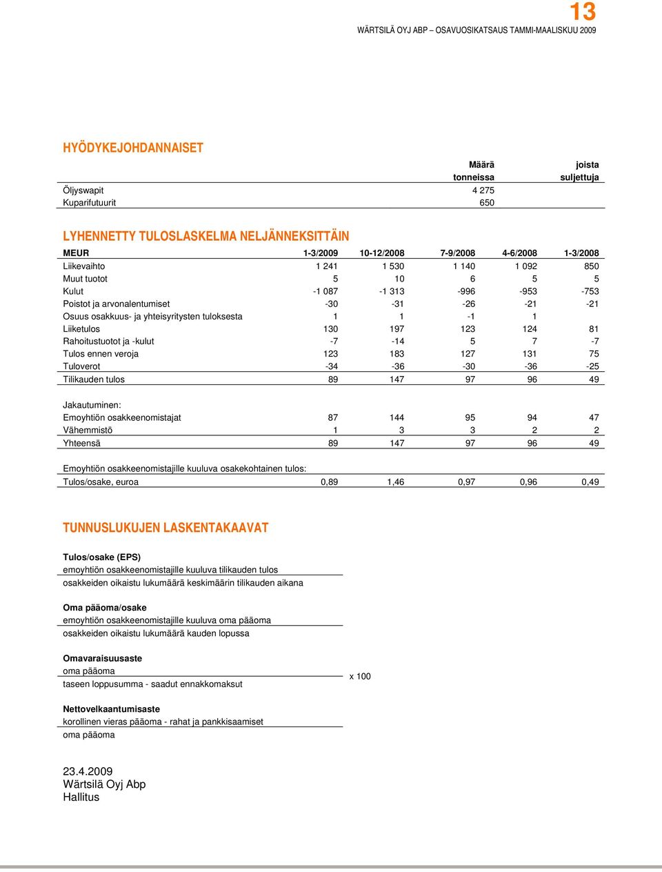 197 123 124 81 Rahoitustuotot ja -kulut -7-14 5 7-7 Tulos ennen veroja 123 183 127 131 75 Tuloverot -34-36 -30-36 -25 Tilikauden tulos 89 147 97 96 49 Jakautuminen: Emoyhtiön osakkeenomistajat 87 144